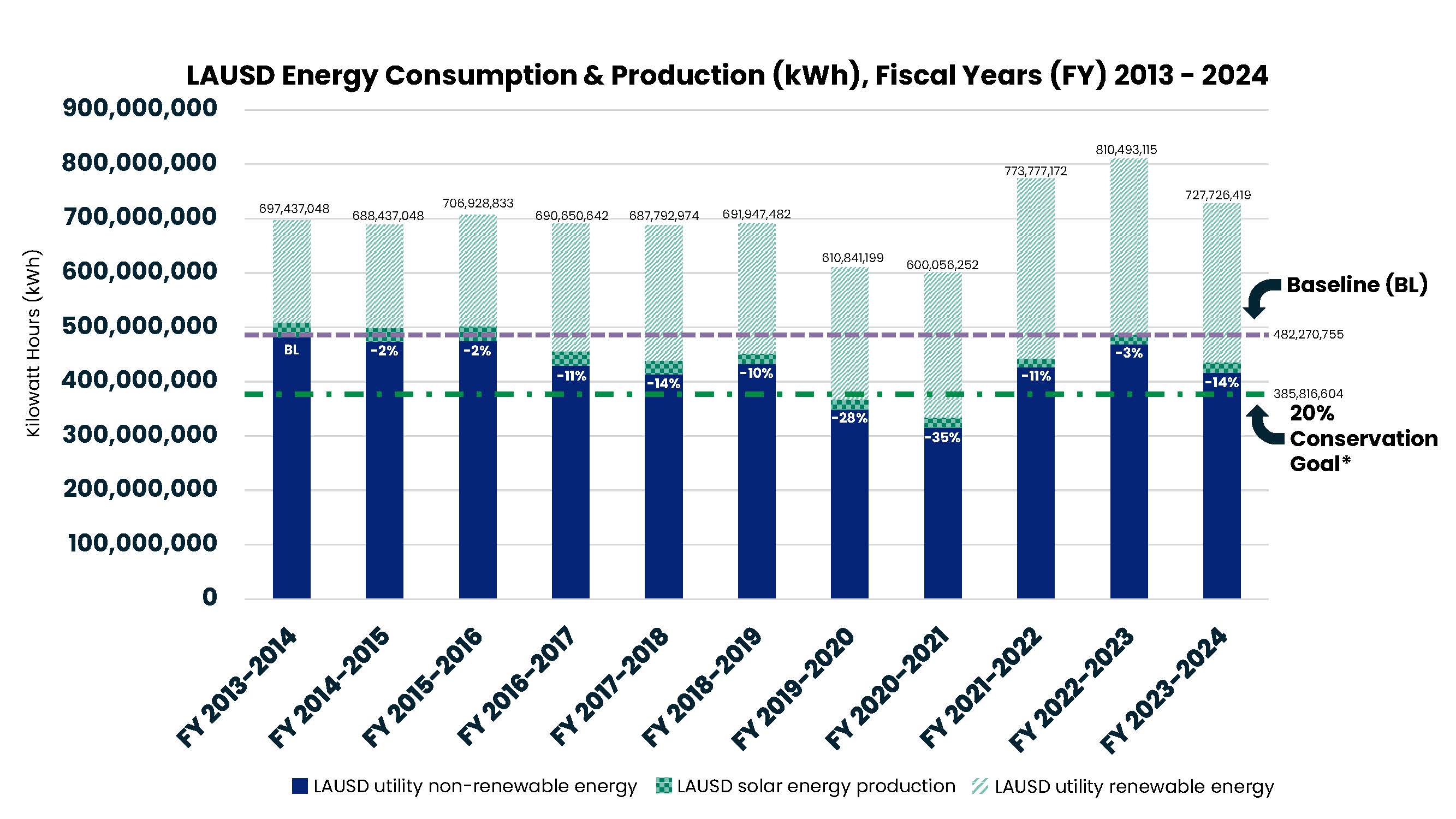 Graph Showing LAUSD Electricity Consumption by Fiscal Year